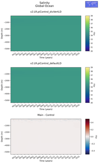 Time series of Global Ocean Salinity vs depth
